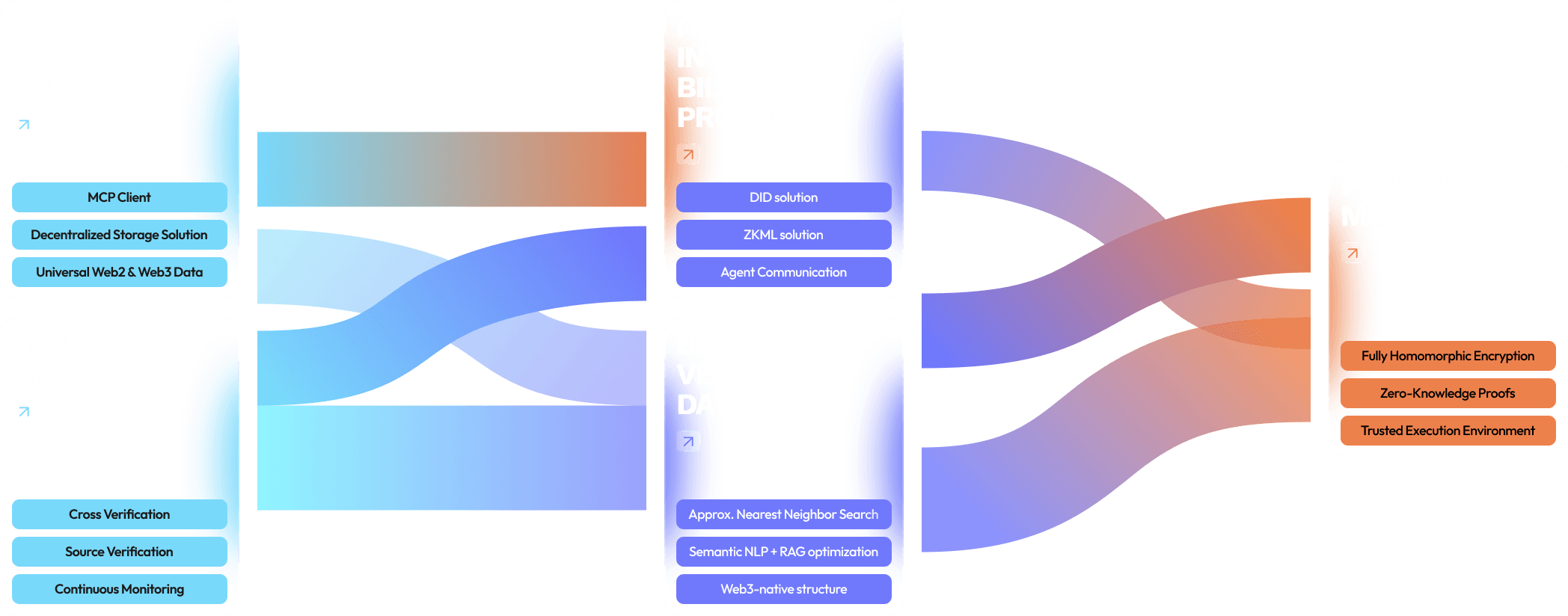 Core Components